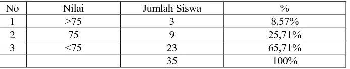 Tabel 1.1. Daftar Hasil Belajar Siswa kelas X AK  Di SMK Pangeran Antasari  