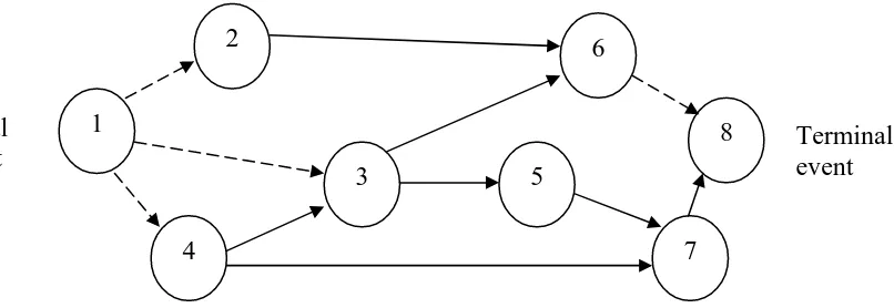 Gambar 2.7. Network Diagram (Tubagus Haedar Ali. 1997) 