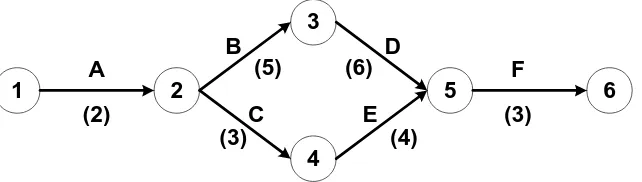 Gambar 2.9. Network Diagram Proyek (Alberto D. Pena. 1997) 