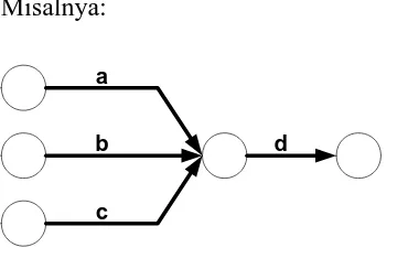 Gambar 2.10. Network Perhitungan Maju ( Alberto D. Pena. 1997) 