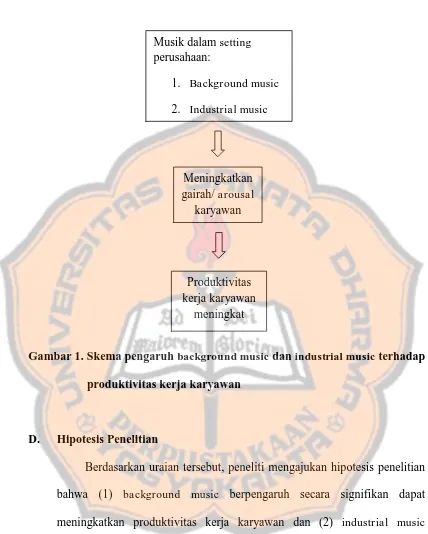 Gambar 1. Skema pengaruh background music dan industrial music terhadap 