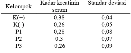 Tabel 1. Hasil pemeriksaan rata-rata kadar kreatinin serumBerdasarkan  data  kadar  rata-rata  kreatinin 