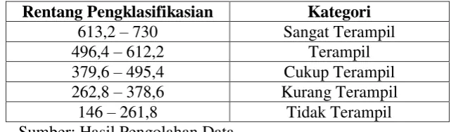 Tabel 3.4 Pengklasifikasian untuk Setiap Indikator 