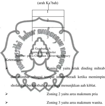 Gambar 2.9. Zoning ruang sholat 