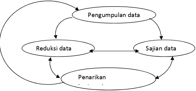 Gambar 1. model analisis interaktif (HB Sutopo, 2002:96) 