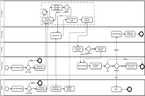 Gambar 2 Business Process Modeling Notation Swalayan A 