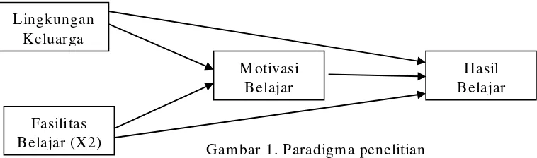 Gambar 1. Paradigma penelitian 