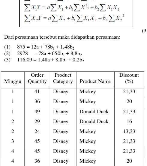 Tabel 1. Tabel Penjualan Kategori Barang “Disney”