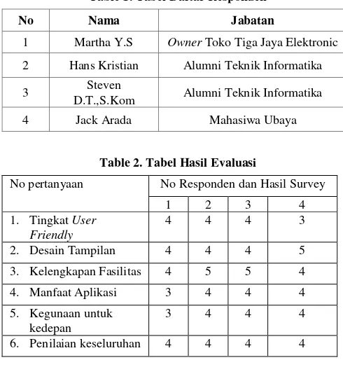 Table 1. Tabel Daftar Responden 