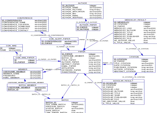 Gambar 3. Physical Entity Relationship Diagram.