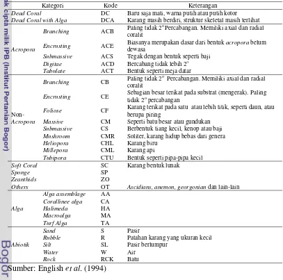 Tabel 3 Daftar penggolongan komponen dasar penyusun ekosistem terumbukarang berdasarkan lifeform karang dan kodenya