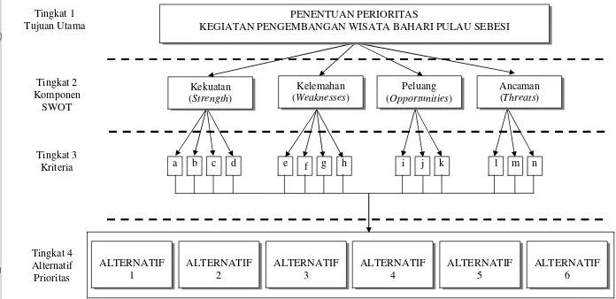 Gambar 5 Diagram Hierarki dari Analisis A’WOT arahan strategi dan kebijakan dalam pengembangan wisata bahari Pulau Sebesi.