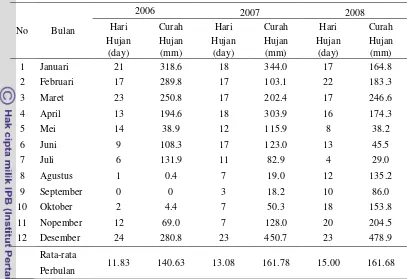 Tabel 12. Jumlah hari dan curah hujan di Kabupaten Lampung Selatan pada tahun2006, 2007 dan 2008