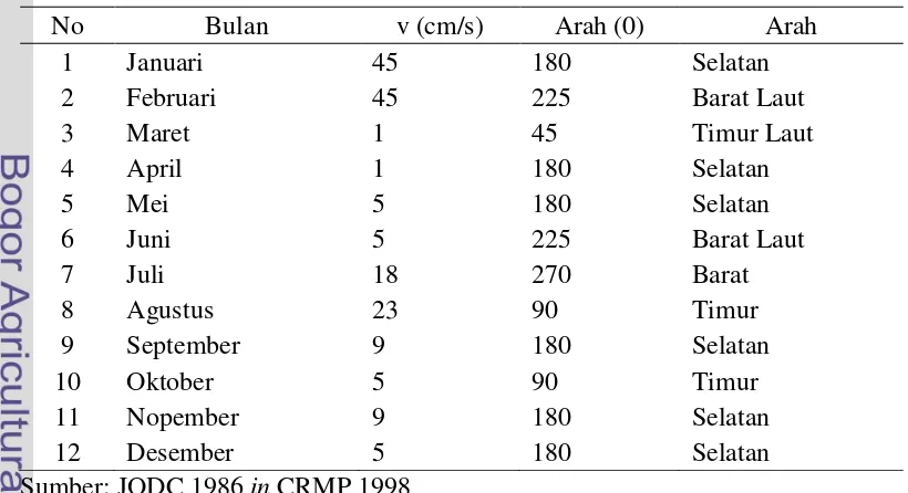 Tabel 14. Kecepatan rerata bulanan arus di perairan mulut Teluk Lampung