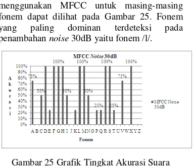 Gambar 25 Grafik Tingkat Akurasi Suara 