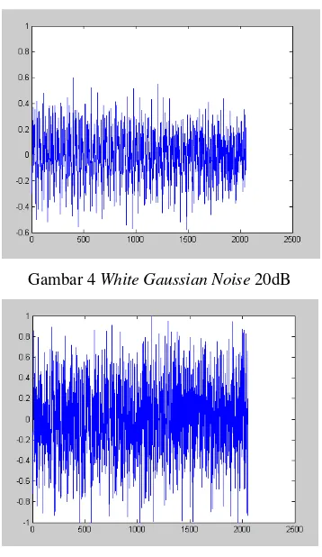 Gambar 4 White Gaussian Noise 20dB 