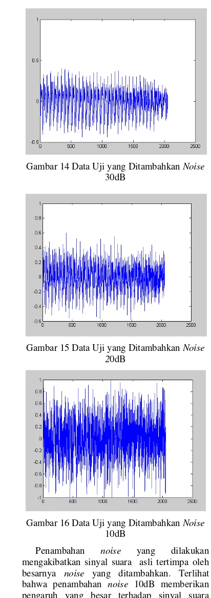 Gambar 14 Data Uji yang Ditambahkan Noise 