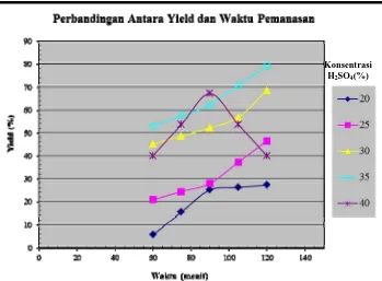 Gambar 4.1.  Grafik hubungan antara yield asam phosphat (%) dengan waktu pemanasan (menit) 