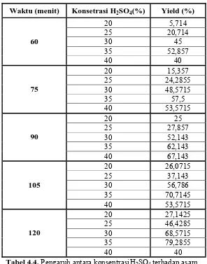 Tabel 4.4. Pengaruh antara konsentrasiH2SO4 terhadap asam fosfat 