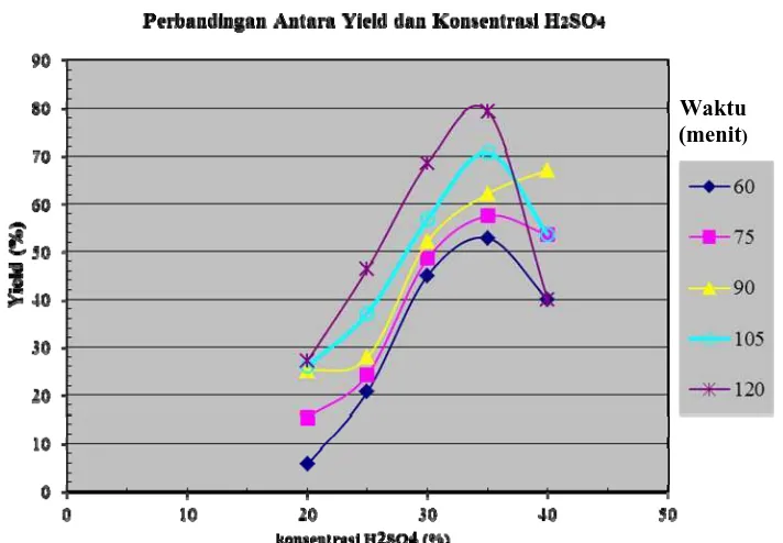 Gambar 4.2. Grafik hubungan antara yield asam phosphat (%) dengan konsentrasi H2SO4 (%)  