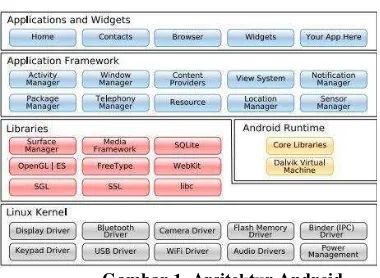 Gambar 1. Arsitektur Android 