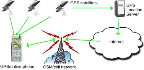 Gambar 2. Arsitektur GPS 