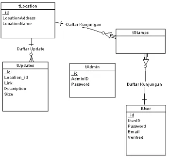 Gambar 6. Entity-Relationship Diagram Android 