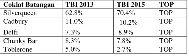 Tabel 1. Survey top brand index tahun 2013 dan  2015 Coklat Batangan 
