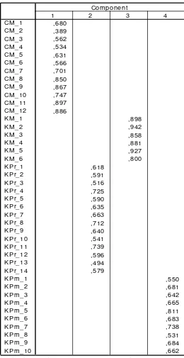 Tabel 4. Rotated Component Matrix Tahap 1 