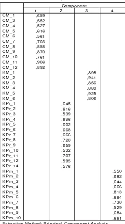 Tabel 6. Rotated Component Matrix Tahap 2 