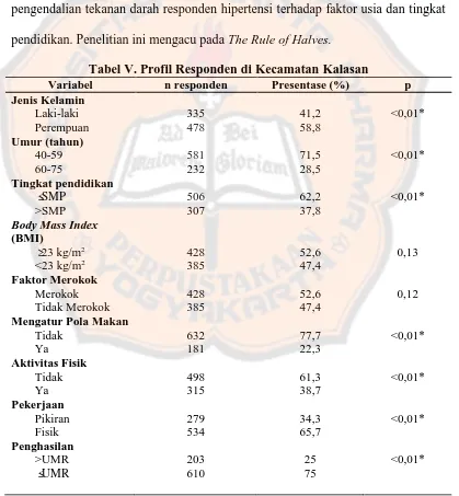 Tabel V. Profil Responden di Kecamatan Kalasann responden