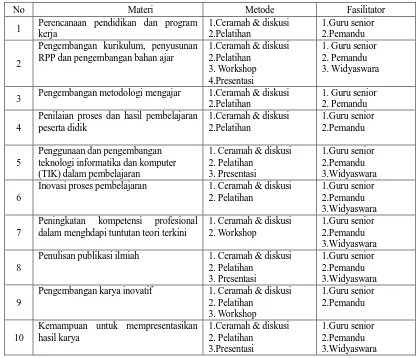 Tabel 1. Materi Kegiatan Diklat Fungsional dan Kolektif Guru Biologi  dalam Pengembangan Keprofesian Berkelanjutan (PKB)  