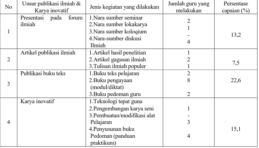 Tabel 2. Hasil Kegiatan PKB Guru Biologi pada Unsur Publikasi Ilmiah dan Karya Inovatif  