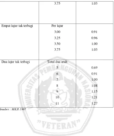 Tabel 2.3. Faktor penyesuaian Kapasitas untuk Pemisah Arah (FCsp) 