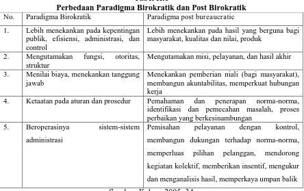 Tabel II.1 Perbedaan Paradigma Birokratik dan Post Birokratik 