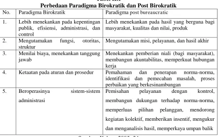 Tabel II.1 Perbedaan Paradigma Birokratik dan Post Birokratik 