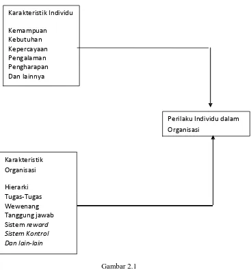 Gambar 2.1 Model Umum Perilaku dalam Organisasi 