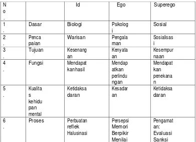 Gambar 2.3 Karakteristik Tiga Subsistem Kepribadian 