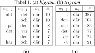 Tabel 1. (a) bigram, (b) trigram 