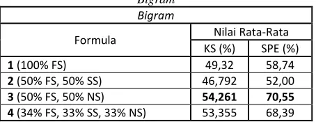 Tabel 3. Hasil Penghitungan Rata-Rata Nilai Tiap Formula Pada 