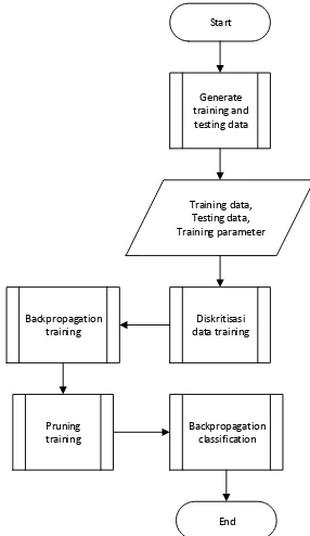 Gambar 2. Diagram alir garis besar sistem kerja perangkat lunak 