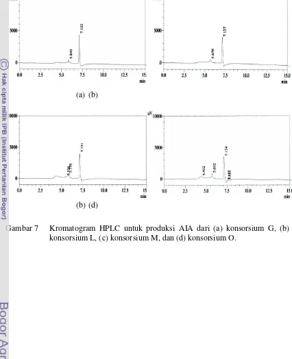 Gambar 7  Kromatogram HPLC untuk produksi AIA dari (a) konsorsium G, (b)  