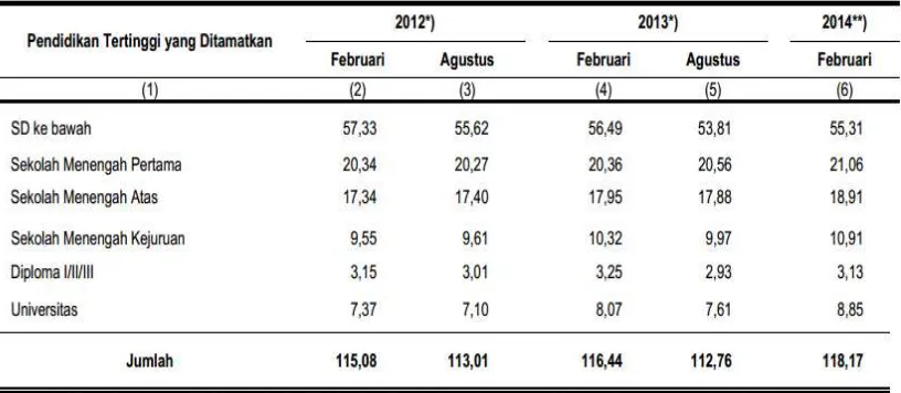 Tabel 1.1 Penduduk Usia 15 Tahun ke Atas yang Bekerja  Menurut Pendidikan Tertinggi yang Ditamatkan 2012-2014 (juta orang) 