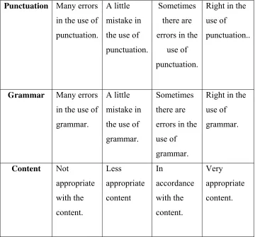 Table 4.2 Rubric Score 