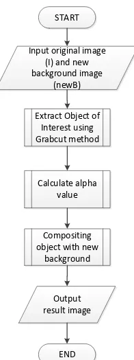 Gambar 3. Proses perhitungan nilai alpha (a) gambar asli (b) estimasi trimap (c) hasil estimasi background (d) hasil foreground (e) hasil transparansi dengan alpha matte (f) hasil compositing 