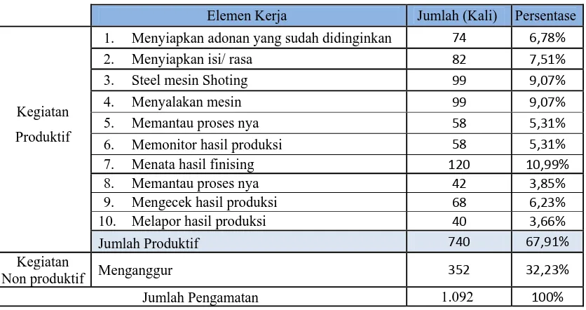 Tabel 4.25 Persentase Produktif dan Non-Produktif Pada Bagian Frosting 