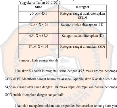 Tabel 3.5. Kategorisasi Tingkat Penerapan GCG PT Madubaru Yogyakarta Tahun 2015/2016 