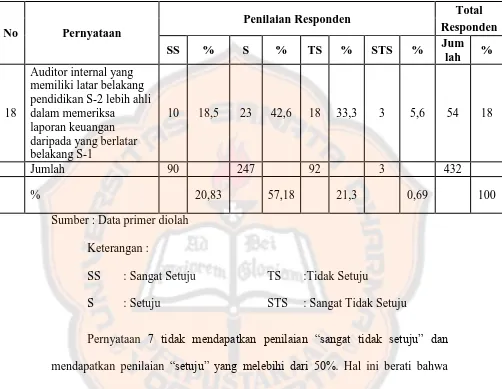 Tabel 5.12 Distribusi Jawaban Responden untuk Indikator Profesionalisme Auditor (Lanjutan) 