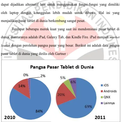 Gambar 1.1  Pangsa Pasar Tablet PC Dunia 