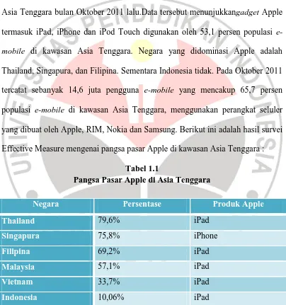 Tabel 1.1 Pangsa Pasar Apple di Asia Tenggara 